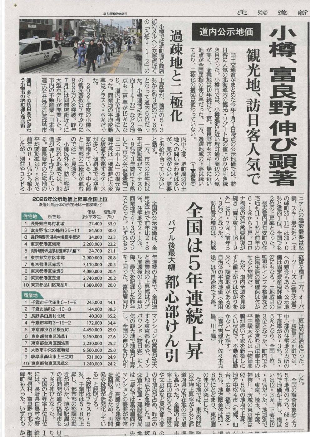 【メディア掲載】小樽・富良野で地価上昇、北海道で進む「二極化」